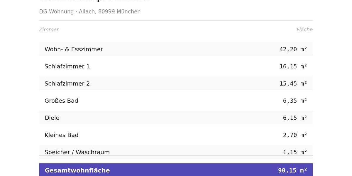 Dachgeschoßwohnung München Allach-Untermenzing - 3 Zimmer, 90 m&sup2;, 1.900&euro; | Angebot:26060902